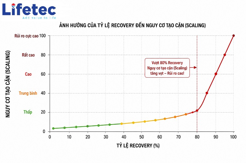 Đồ thị cảnh báo rủi ro bám cặn Scaling khi tăng tỷ lệ thu hồi Recovery màng RO quá cao.