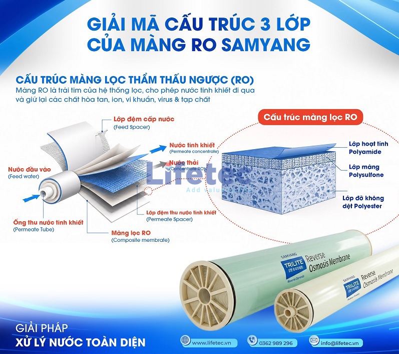 Cấu trúc đa lớp TFC (Thin Film Composite) của màng lọc RO Hàn Quốc mang lại hiệu năng khử khoáng tuyệt đối.