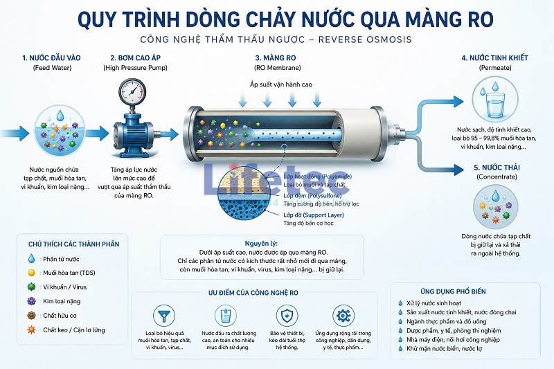Quy trình dòng chảy nước qua màng RO