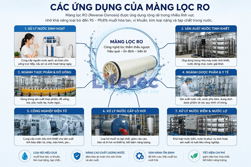Ứng dụng của màng lọc RO