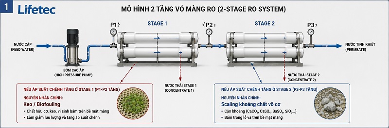 Sơ đồ kỹ thuật xác định vị trí màng RO bị fouling vô cơ và hữu cơ sinh học