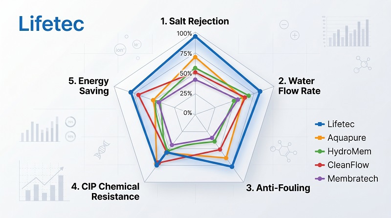 Top 5 thương hiệu màng RO công nghiệp uy tín hiện nay: DuPont, Toray, LG, Vontron, Hydranautics