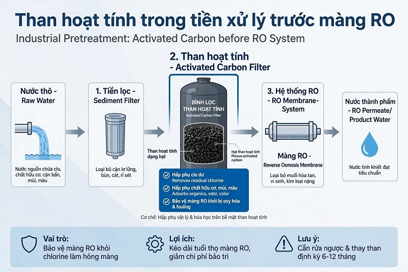 Than hoạt tính có phải là than củi trong hệ thống lọc RO