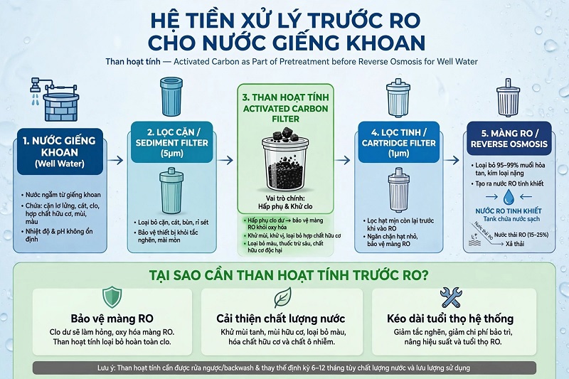 Than hoạt tính lọc nước giếng khoan trước hệ thống RO