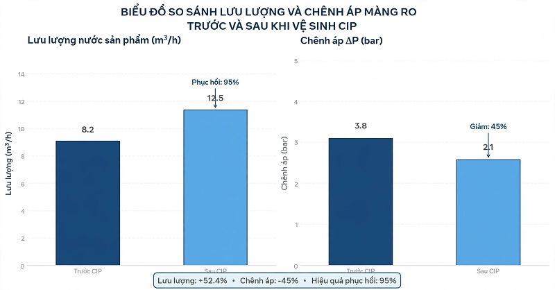 Biểu đồ so sánh lưu lượng và chênh áp màng RO trước và sau khi vệ sinh CIP