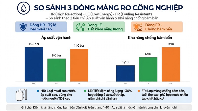Biểu đồ so sánh màng RO dòng HR, LE và FR theo áp suất và khả năng chống bám bẩn