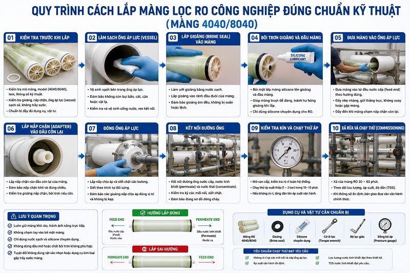 Cách lắp đặt màng RO công nghiệp
