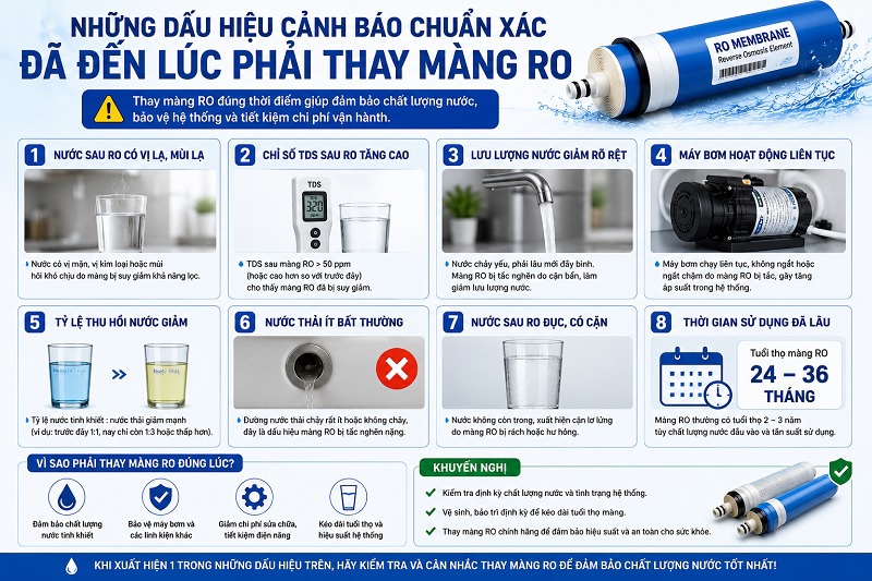 Dấu hiệu cảnh bảo đến lúc thay màng lọc RO