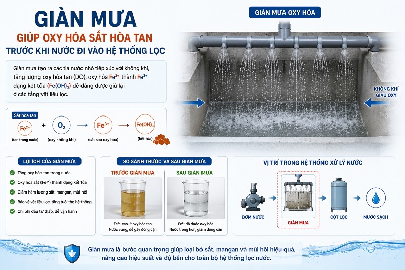Giàn mưa oxy hóa nước giếng khoan