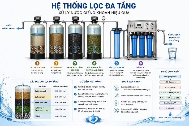 Hệ thống lọc nước giếng khoan đa tầng