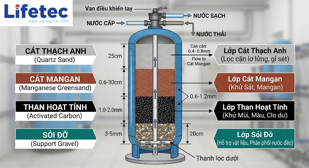 Sơ đồ các lớp vật liệu lọc trong cột lọc composite (Cát thạch anh -> Cát Mangan -> Than hoạt tính -> Sỏi đỡ) - LIFETEC