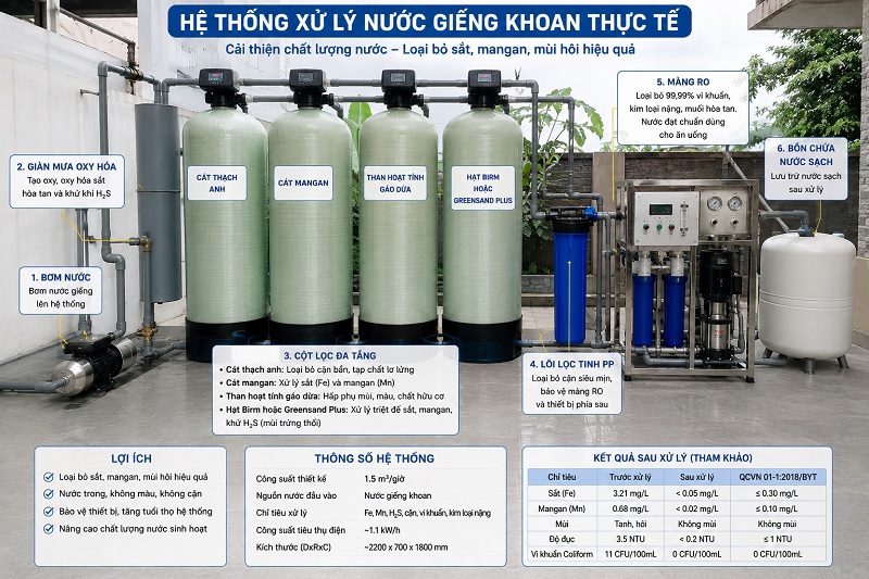 Hệ thống xử lý nước giếng khoan thực tế