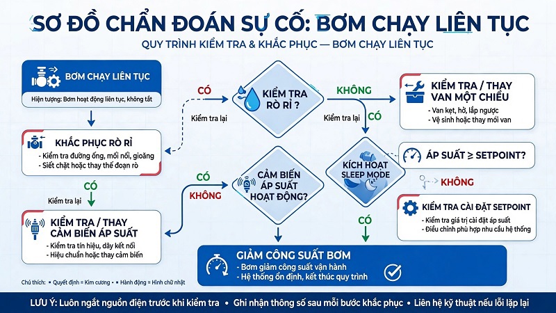 Kiểm tra bơm tăng áp biến tần chạy liên tục bằng đồng hồ áp suất