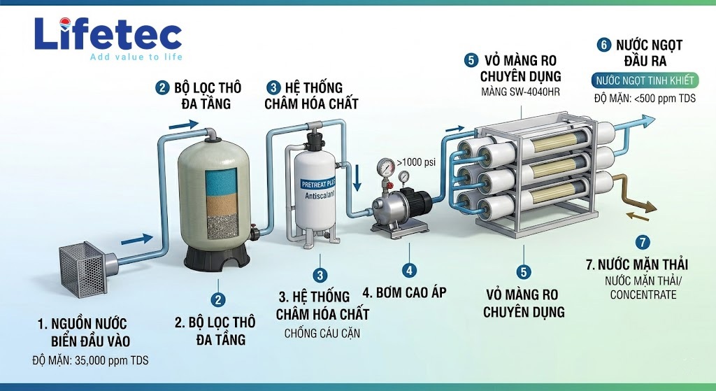 Giải pháp xử lý nước nhiễm mặn Lifetec