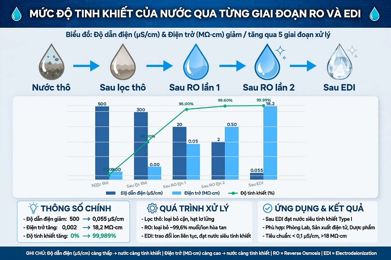 So sánh chất lượng nước giữa hệ thống RO và EDI