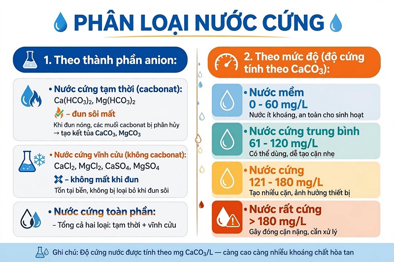 Phân loại nước cứng theo thành phần anion và mức độ