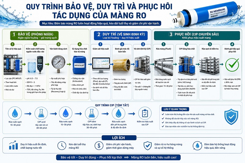 Quy trình bảo vệ, duy trì và phục hồi tác dụng của màng RO