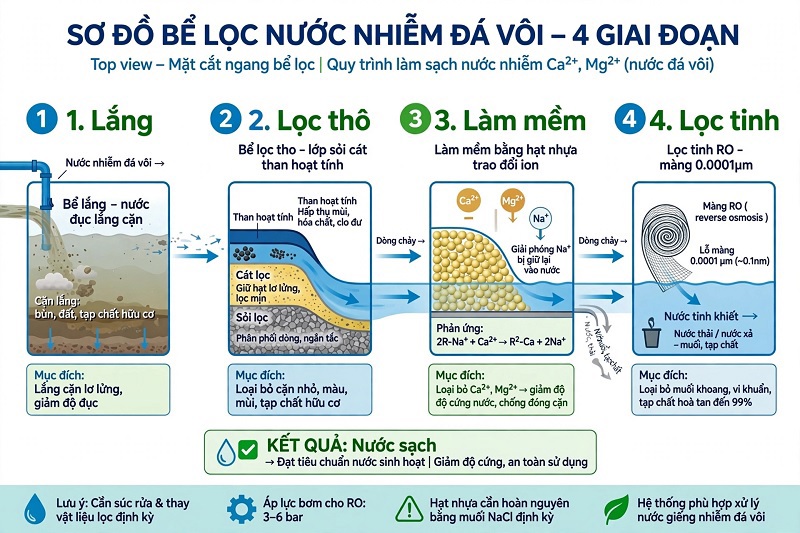 Sơ đồ bể lọc nước nhiễm đá vôi: lắng, lọc thô, làm mềm, lọc tinh.