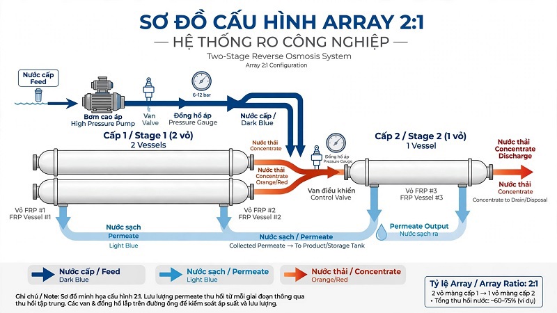 Sơ đồ cấu hình array hai cấp 2:1 của hệ thống RO công nghiệp