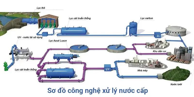 Hệ thống xử lý nước cấp | Phân tích chuyên sâu công nghê và cơ chế vận hành tối ưu