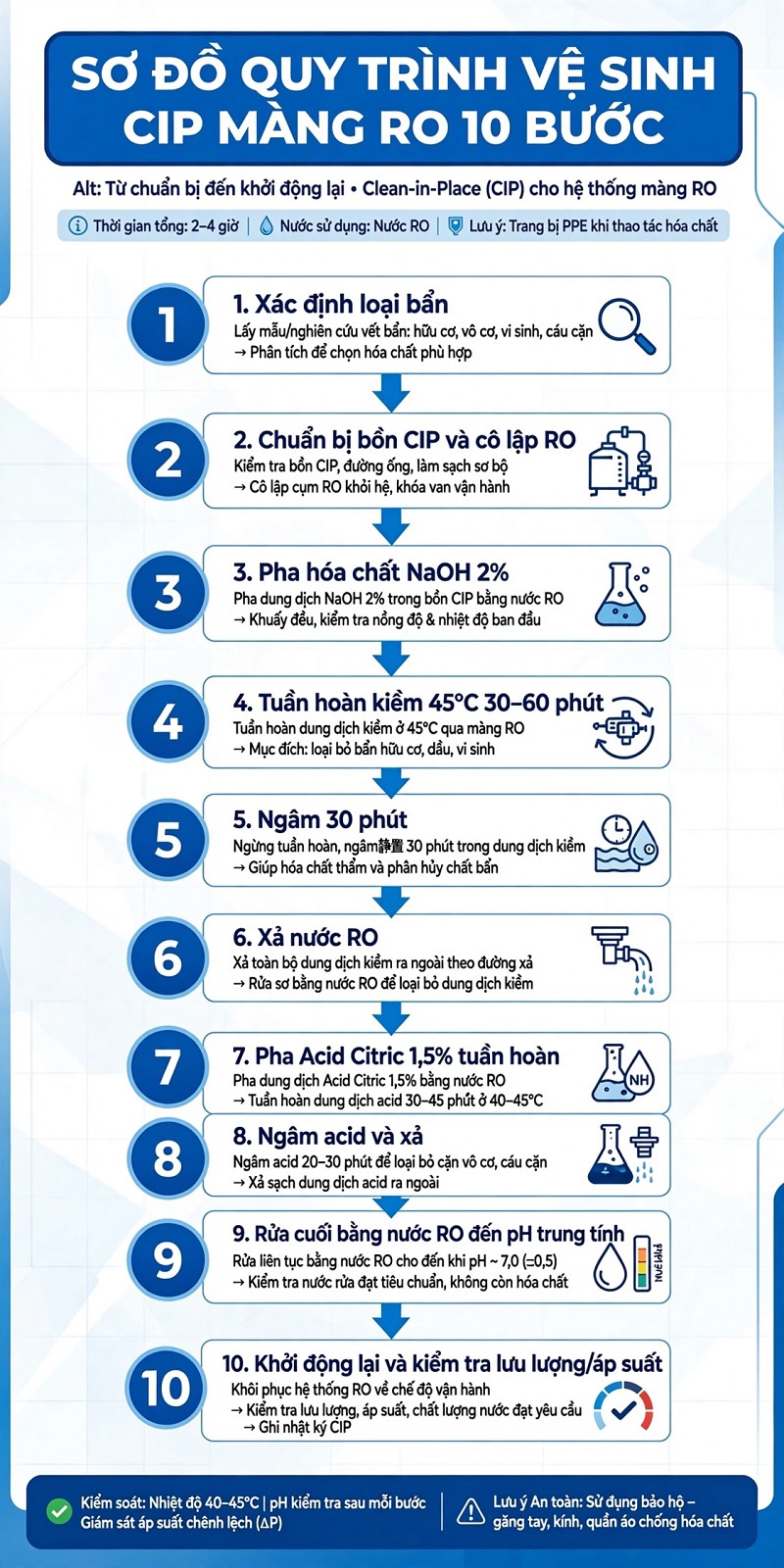 Sơ đồ quy trình vệ sinh CIP màng RO 10 bước từ chuẩn bị đến khởi động lại