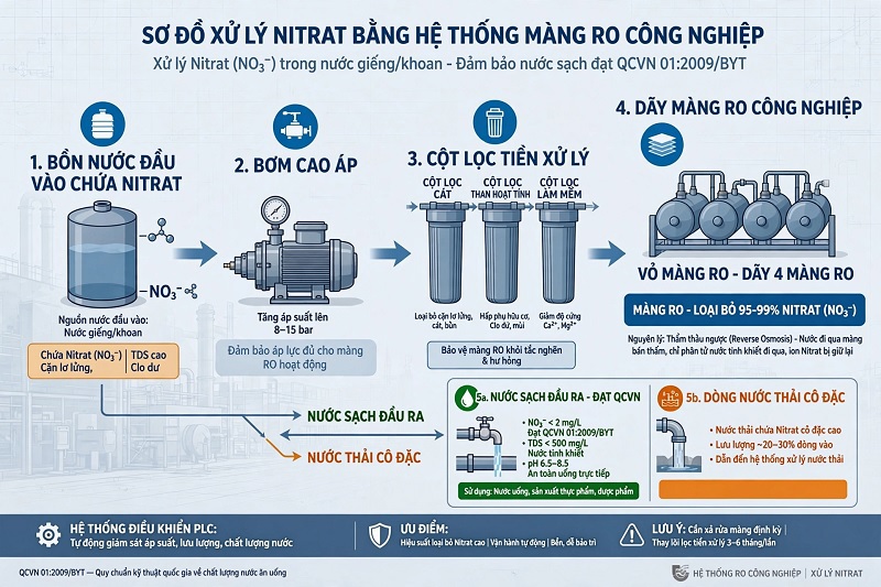 Sơ đồ xử lý Nitrat bằng hệ thống màng RO công nghiệp