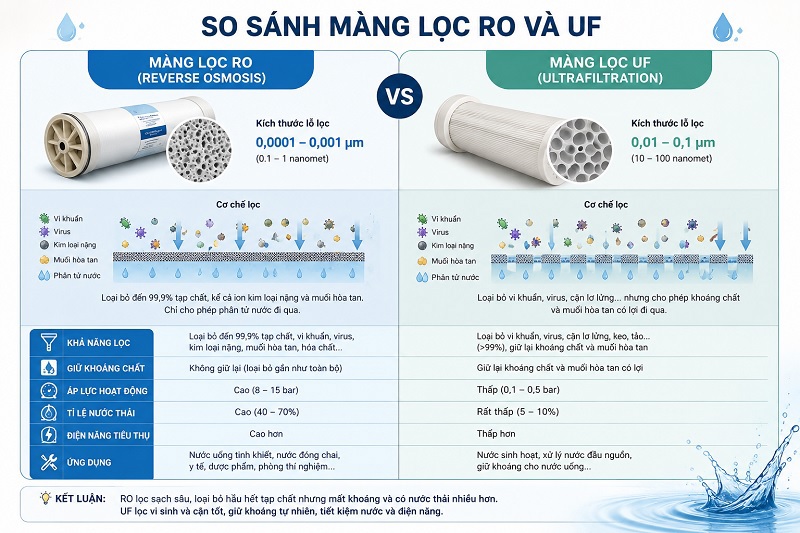 So Sánh Màng Lọc RO Và UF: Đâu Là Giải Pháp Xử Lý Nước Tối Ưu?