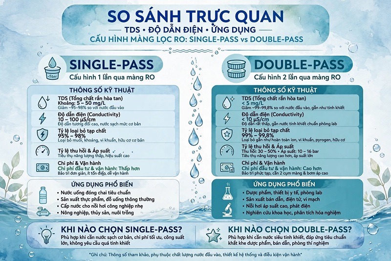Bảng so sánh chất lượng nước giữa hệ thống RO 1 cấp và RO 2 cấp