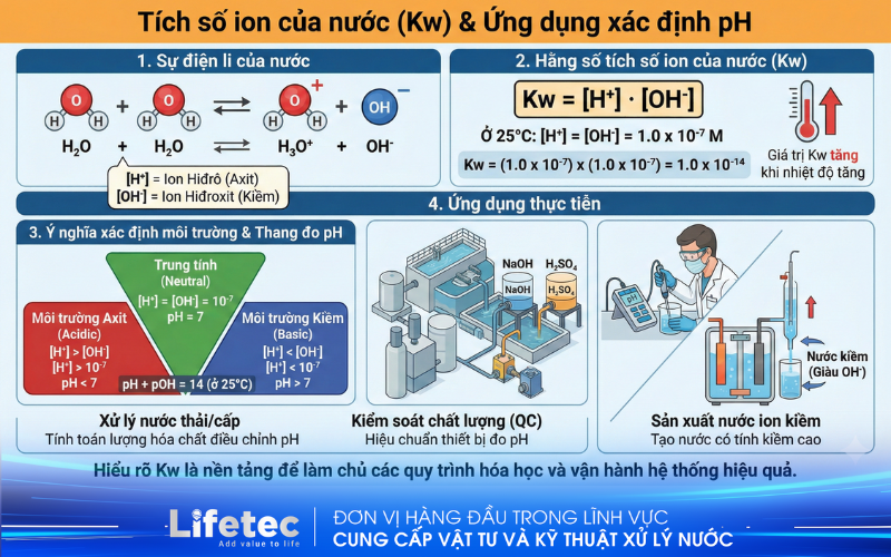 Tích số ion của nước là gì? Ý nghĩa và ứng dụng trong xác định độ pH