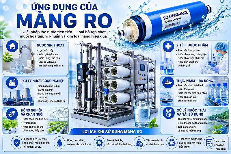 Ứng dụng của màng RO