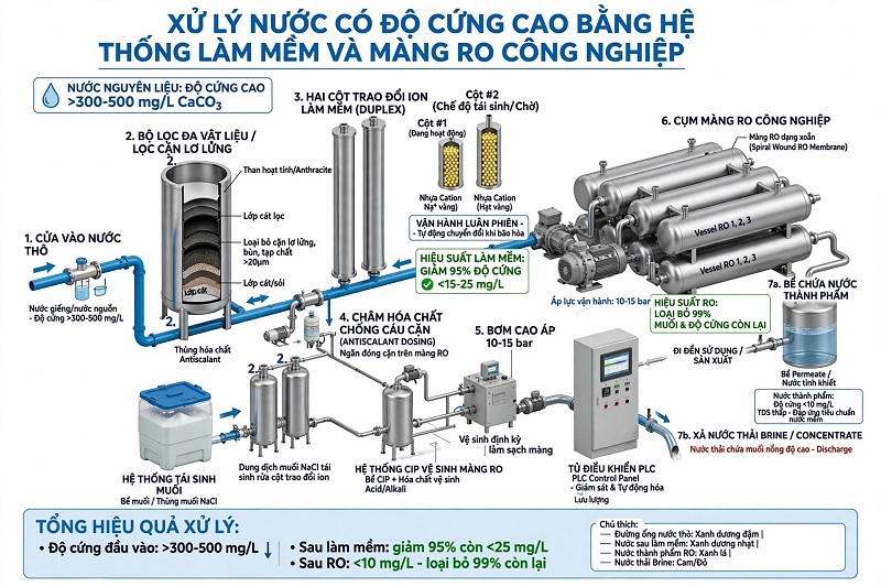 Xử lý nước có độ cứng cao bằng hệ thống làm mềm và màng RO công nghiệp