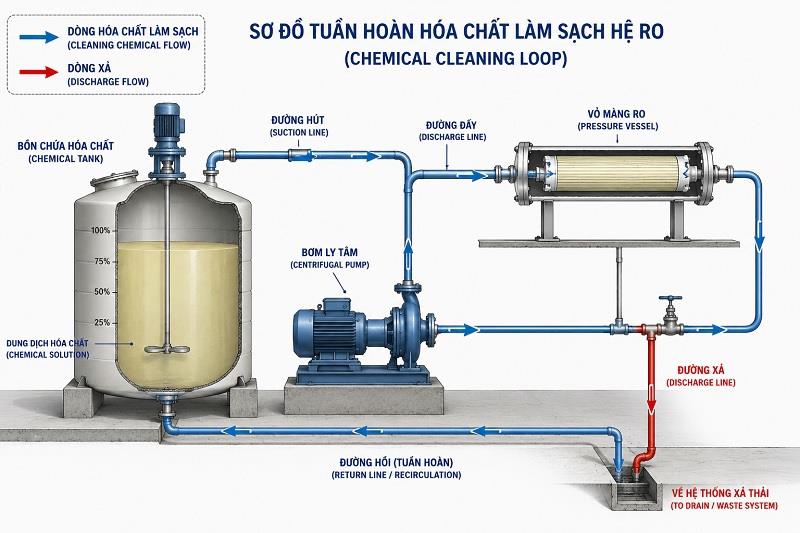 Quy trình CIP màng RO chuẩn trong hệ thống xử lý nước