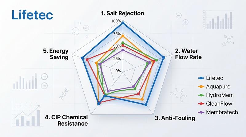 Top 5 thương hiệu màng RO công nghiệp uy tín hiện nay: DuPont, Toray, LG, Vontron, Hydranautics