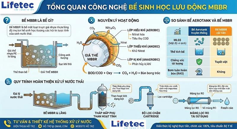 Bể MBBR xử lý nước thải là gì? Nguyên lý và So sánh kỹ thuật