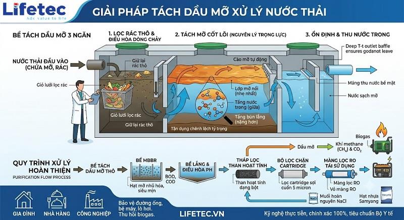 Bể tách dầu mỡ trong xử lý nước thải: Nguyên lý & Thiết kế 3 ngăn