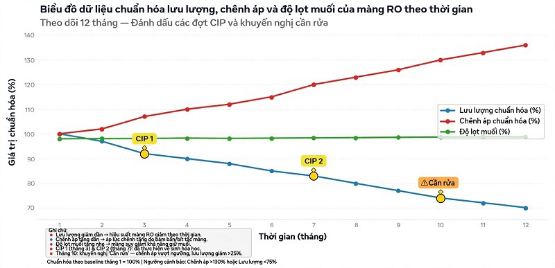 Màng RO giảm lưu lượng, tắc, tăng TDS: nguyên nhân & cách xử lý