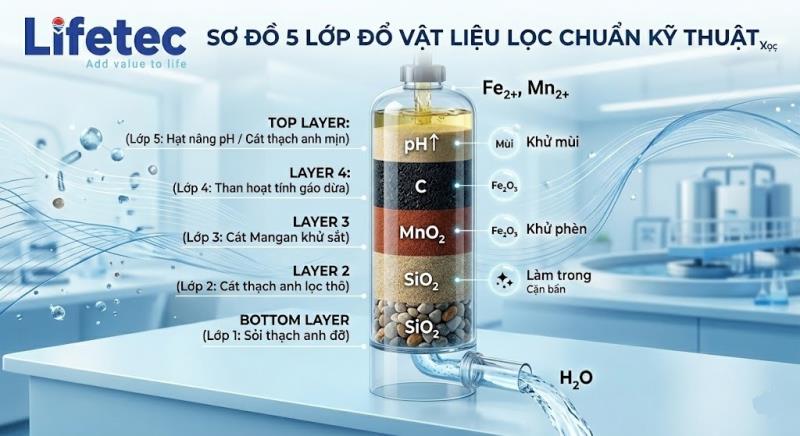 Cách Đổ Vật Liệu Lọc Nước Giếng Khoan - Sơ Đồ 5 Lớp Chuẩn