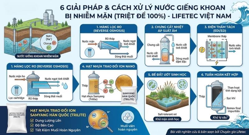 Chia sẻ 6 Cách xử lý nước giếng khoan bị nhiễm mặn