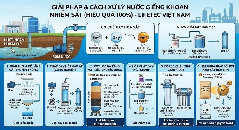Cách xử lý nước giếng khoan bị nhiễm sắt hiệu quả nhất