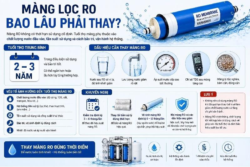 Màng Lọc RO Bao Lâu Phải Thay? Tuổi Thọ Màng RO & Dấu Hiệu Cần Biết