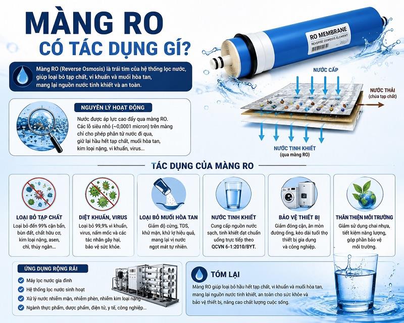 Màng RO có tác dụng gì? Có chức năng gì?