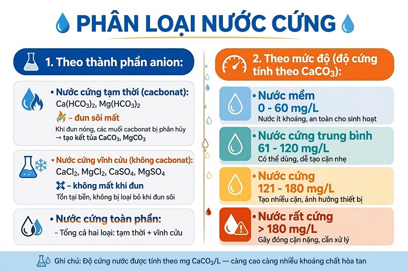 Phân Loại Nước Cứng: 3 Loại, Bảng Độ Cứng & Cách Làm Mềm