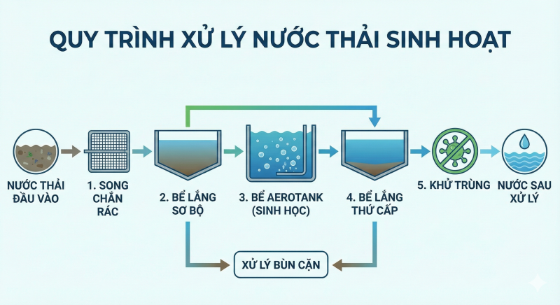 Quy trình xử lý nước thải sinh hoạt đạt chuẩn QCVN 14:2008 mới nhất