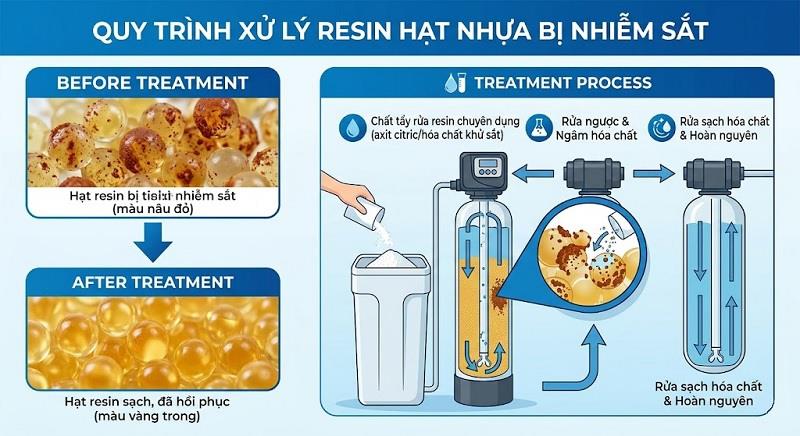 Resin Bị Nhiễm Sắt Xử Lý Thế Nào? Hướng Dẫn Chi Tiết Từ A–Z
