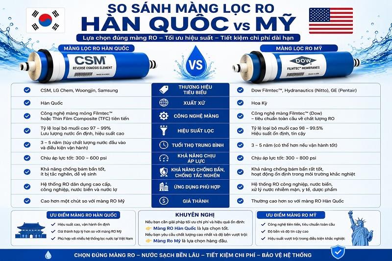 So sánh màng lọc RO của Mỹ và Hàn Quốc