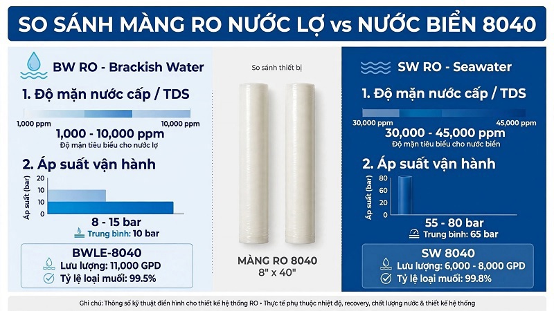 Màng RO nước lợ và nước biển: khi nào dùng loại nào?