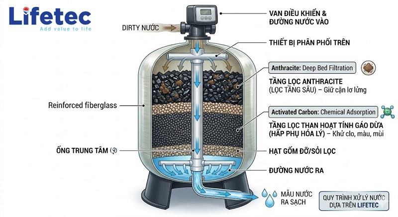 Than Hoạt Tính Gáo Dừa và Anthracite: Bí Quyết Lọc Nước Đa Tầng